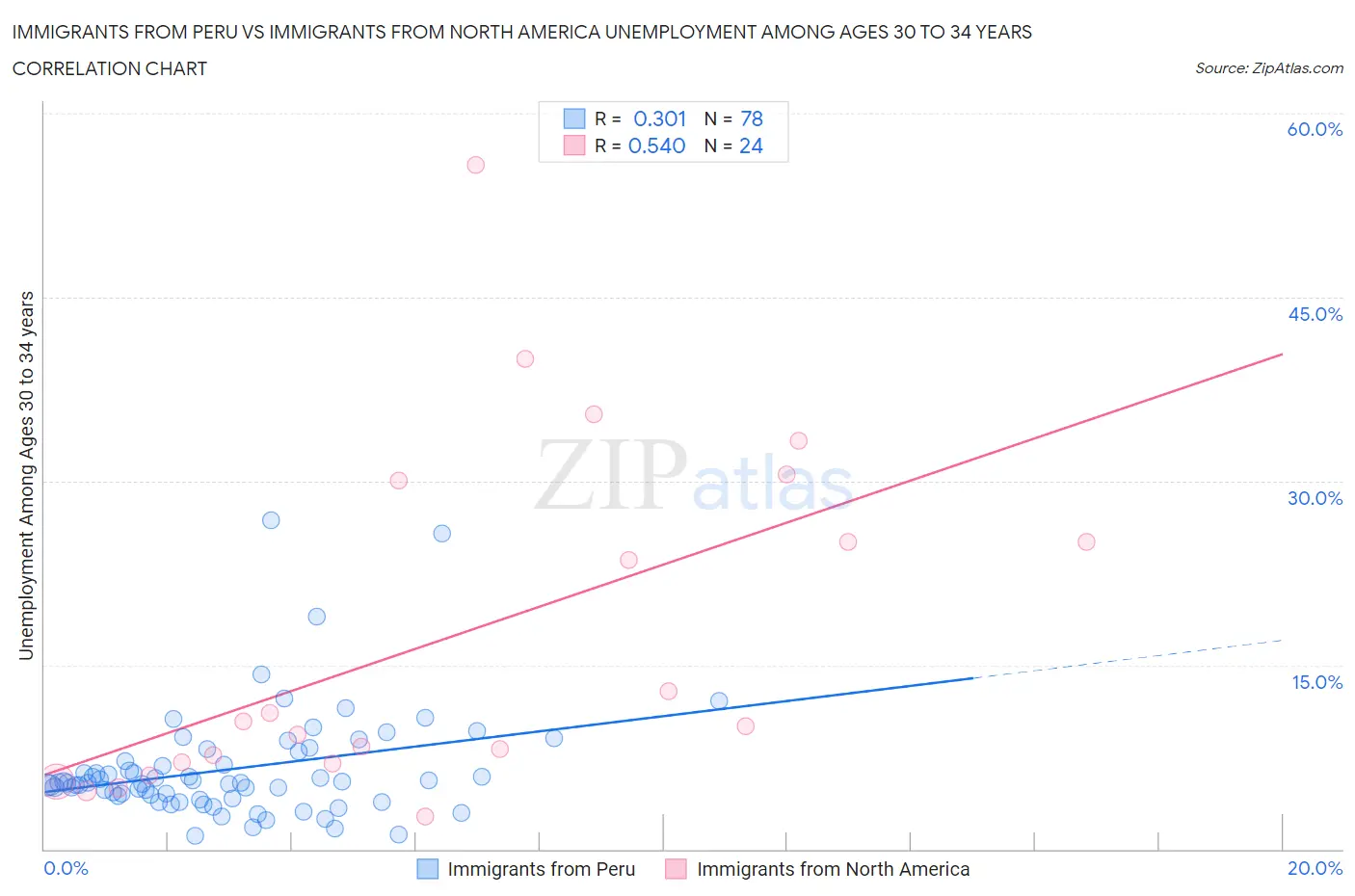 Immigrants from Peru vs Immigrants from North America Unemployment Among Ages 30 to 34 years