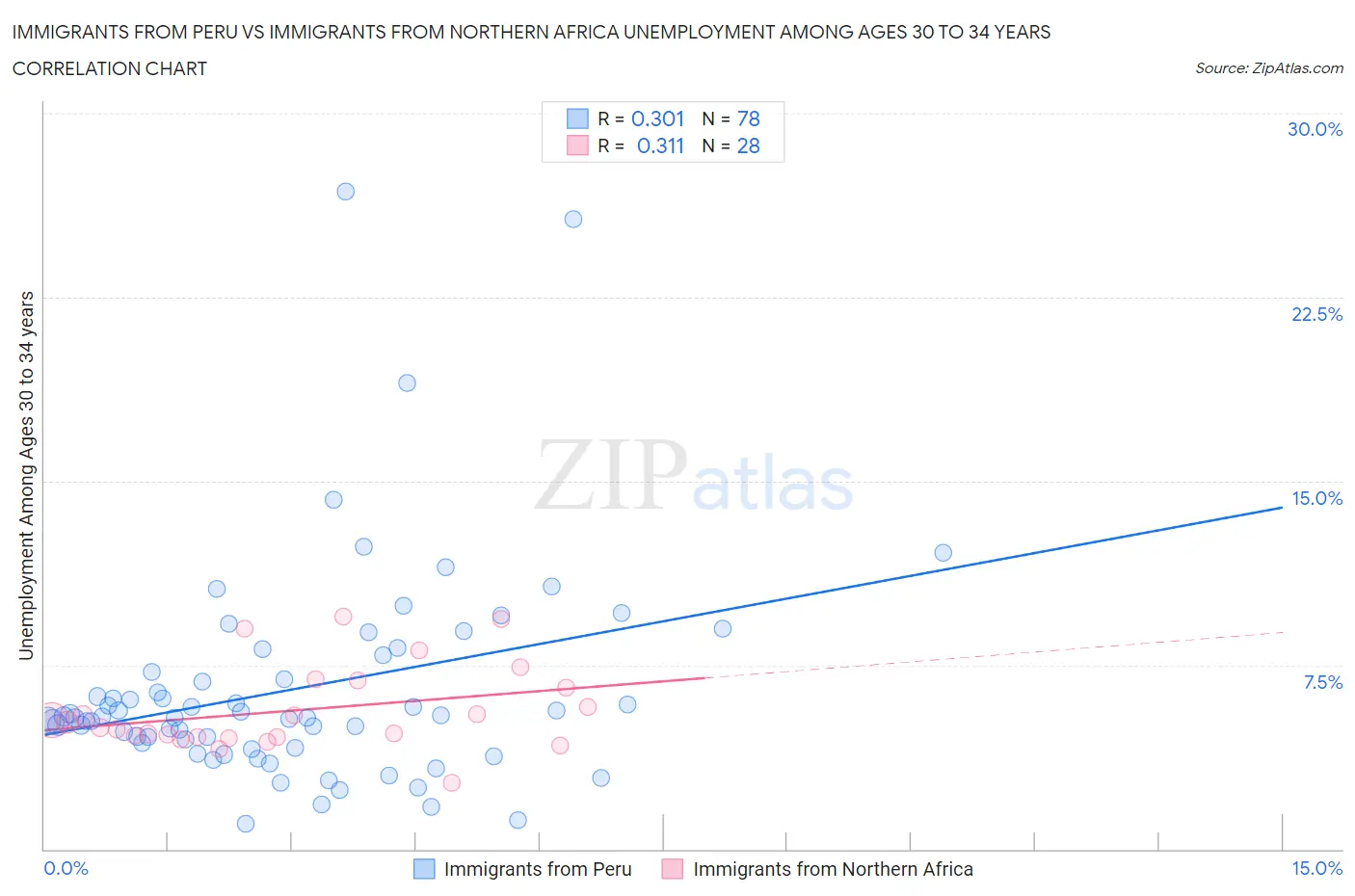 Immigrants from Peru vs Immigrants from Northern Africa Unemployment Among Ages 30 to 34 years