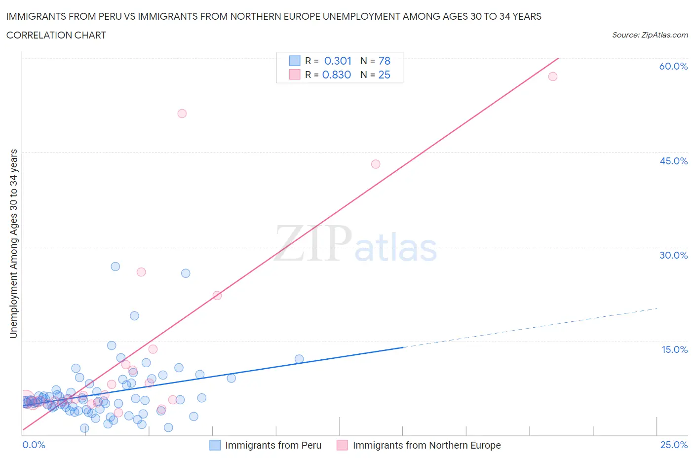 Immigrants from Peru vs Immigrants from Northern Europe Unemployment Among Ages 30 to 34 years