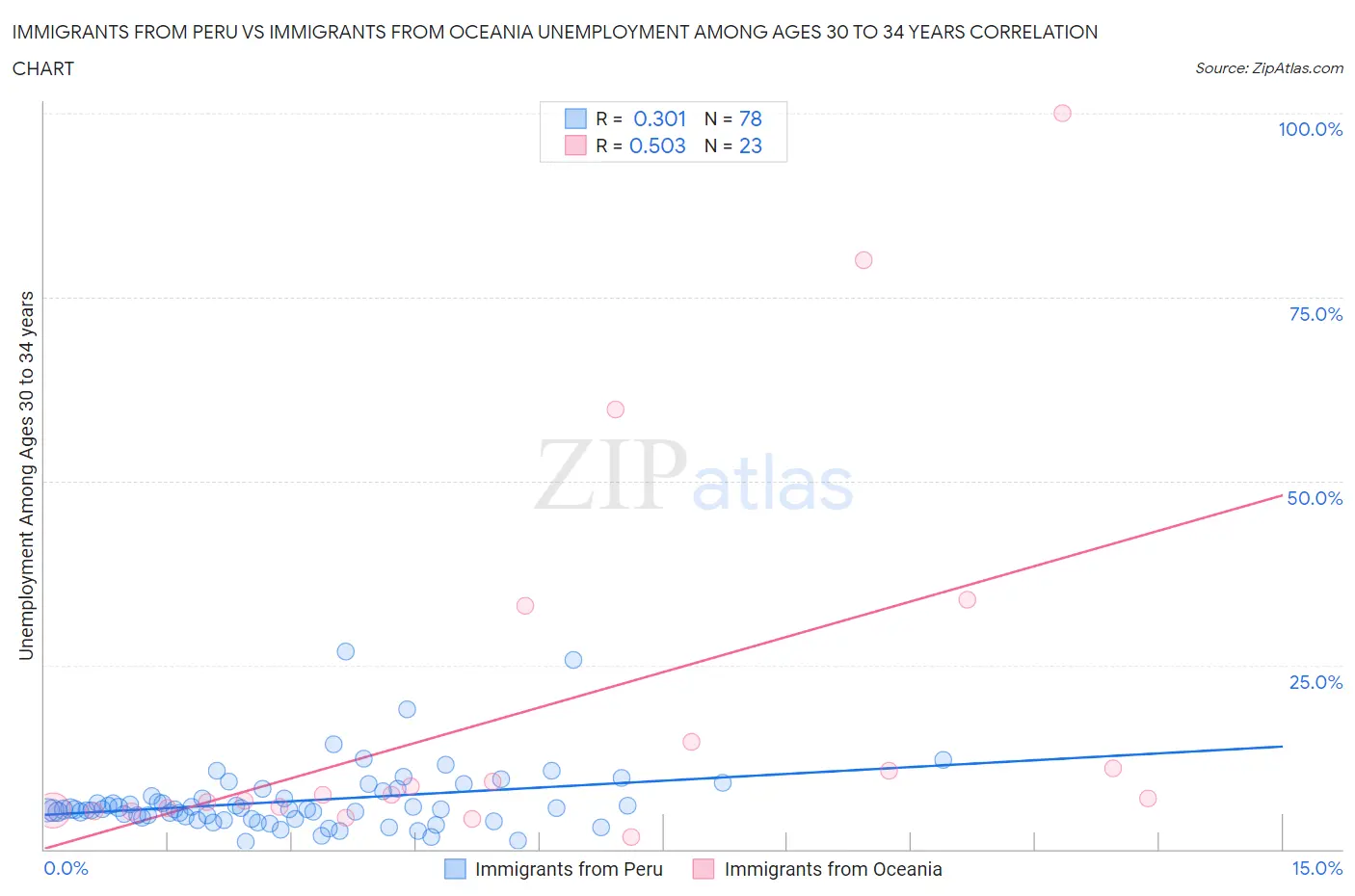 Immigrants from Peru vs Immigrants from Oceania Unemployment Among Ages 30 to 34 years