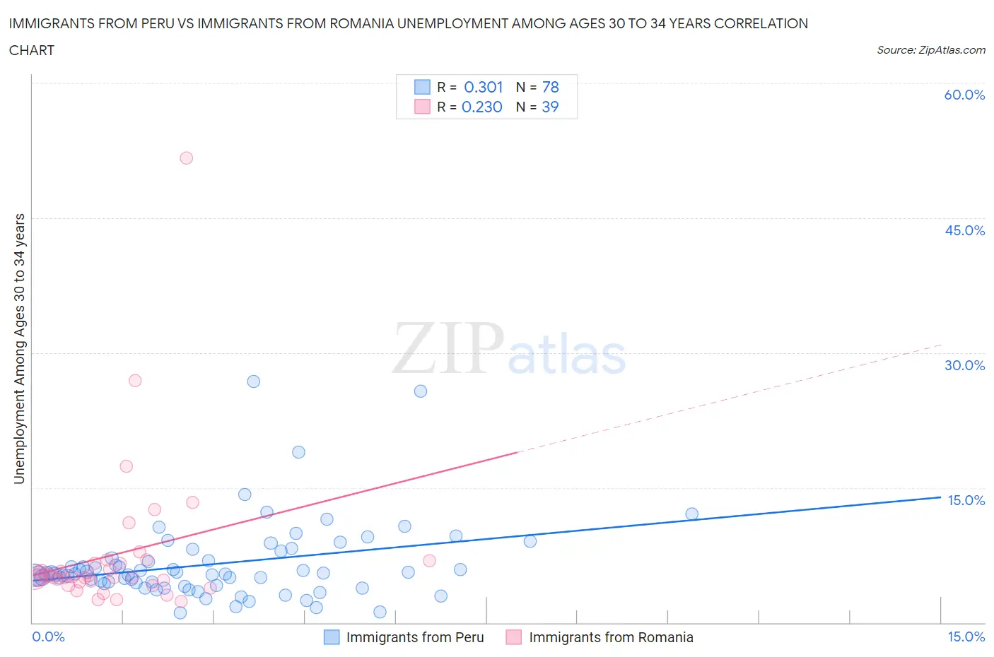 Immigrants from Peru vs Immigrants from Romania Unemployment Among Ages 30 to 34 years