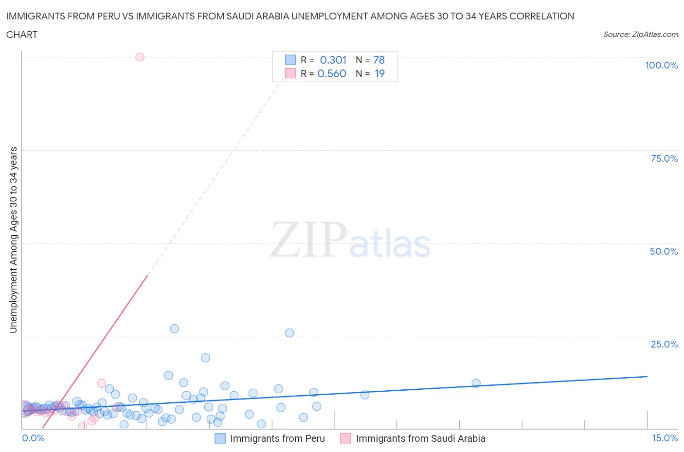 Immigrants from Peru vs Immigrants from Saudi Arabia Unemployment Among Ages 30 to 34 years