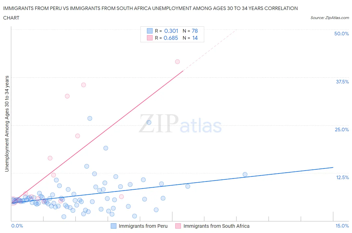 Immigrants from Peru vs Immigrants from South Africa Unemployment Among Ages 30 to 34 years