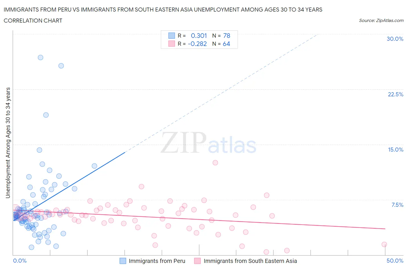 Immigrants from Peru vs Immigrants from South Eastern Asia Unemployment Among Ages 30 to 34 years