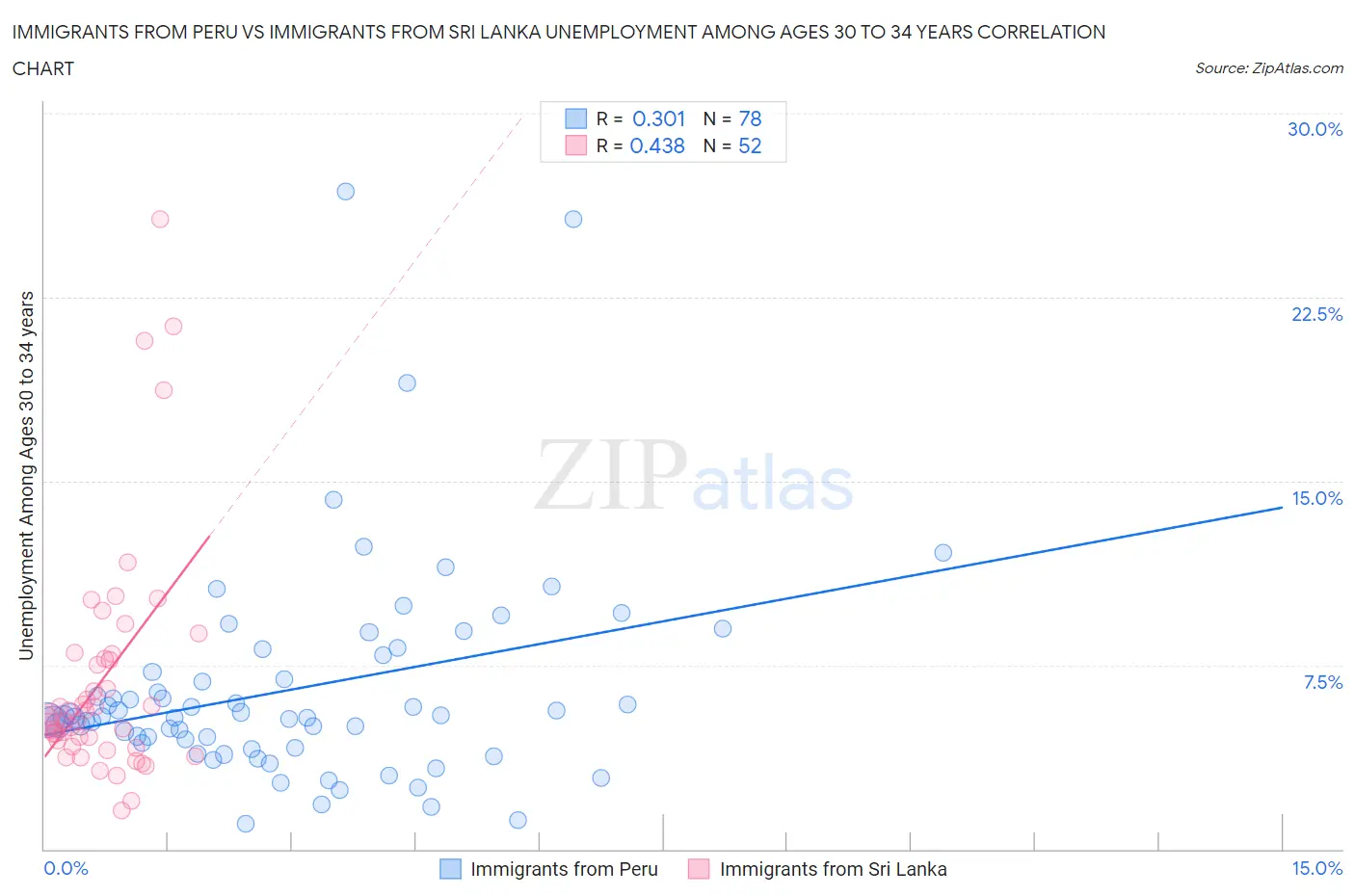 Immigrants from Peru vs Immigrants from Sri Lanka Unemployment Among Ages 30 to 34 years