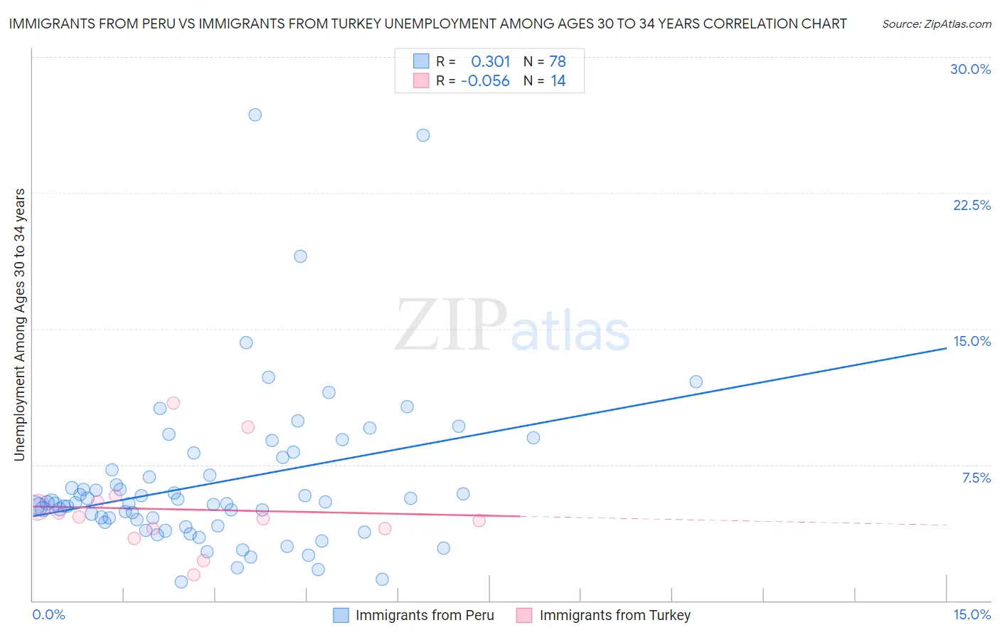 Immigrants from Peru vs Immigrants from Turkey Unemployment Among Ages 30 to 34 years