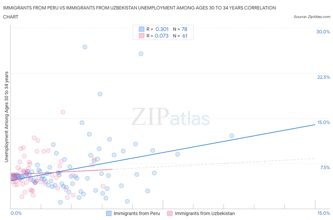 Immigrants from Peru vs Immigrants from Uzbekistan Unemployment Among Ages 30 to 34 years