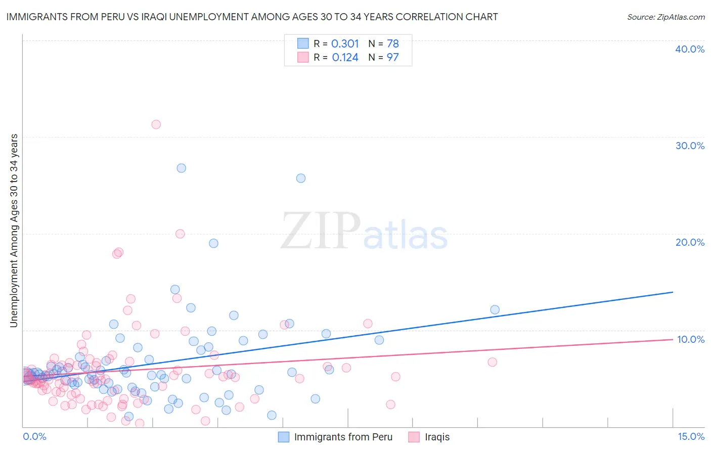 Immigrants from Peru vs Iraqi Unemployment Among Ages 30 to 34 years