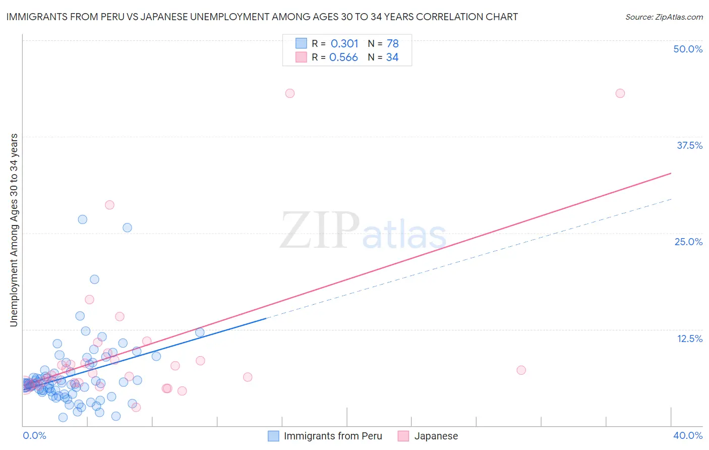 Immigrants from Peru vs Japanese Unemployment Among Ages 30 to 34 years