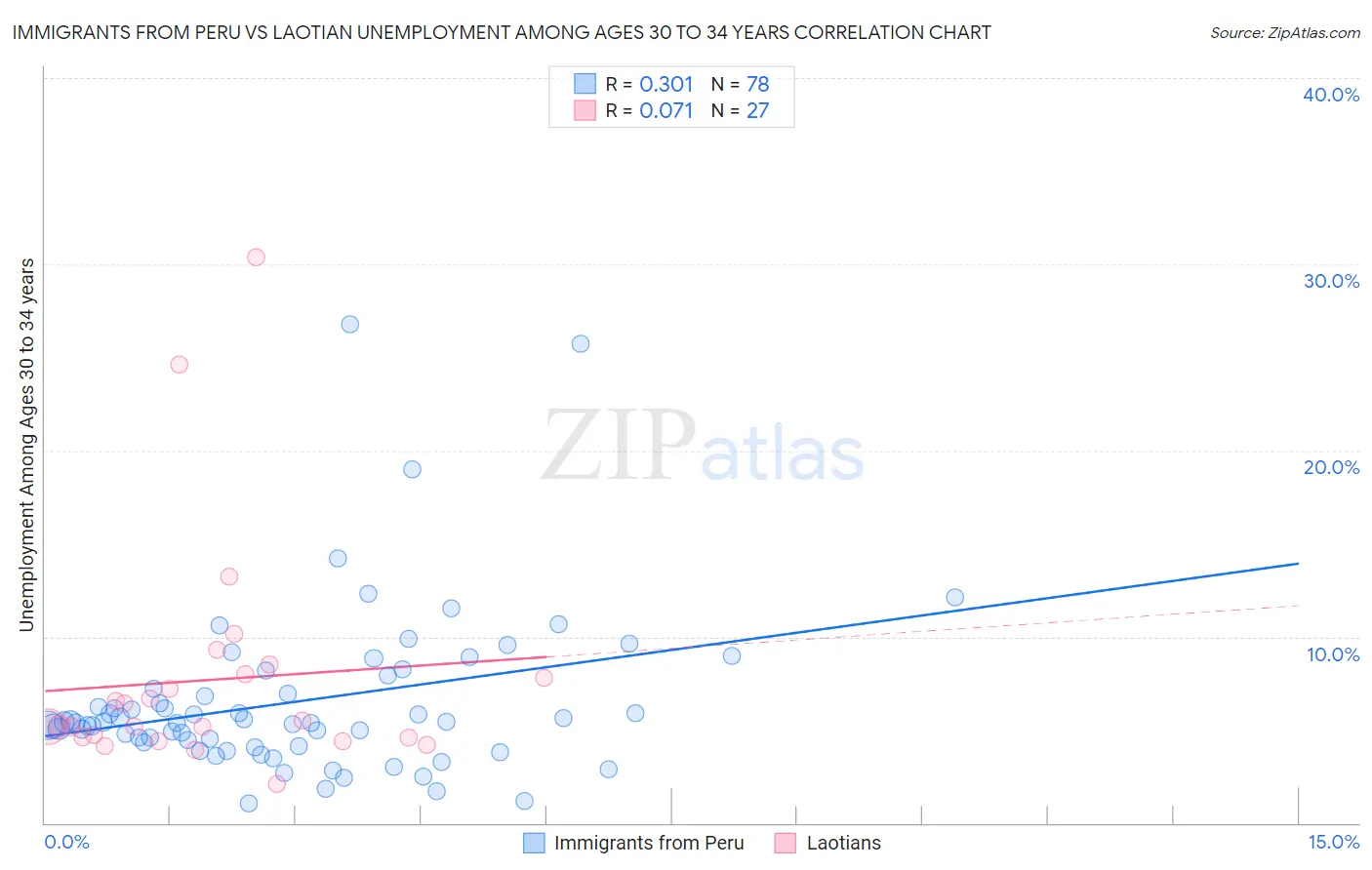 Immigrants from Peru vs Laotian Unemployment Among Ages 30 to 34 years