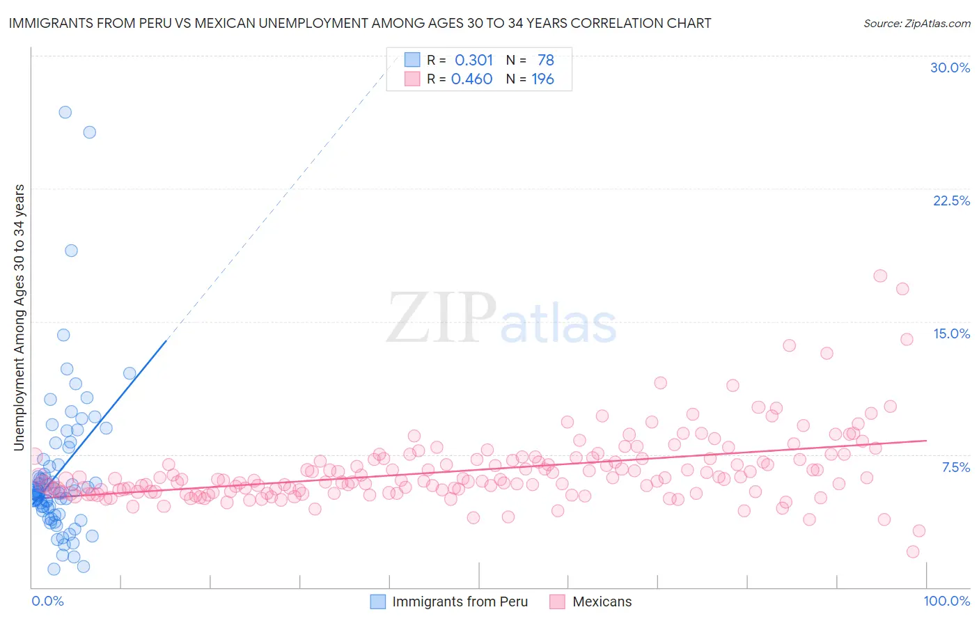 Immigrants from Peru vs Mexican Unemployment Among Ages 30 to 34 years