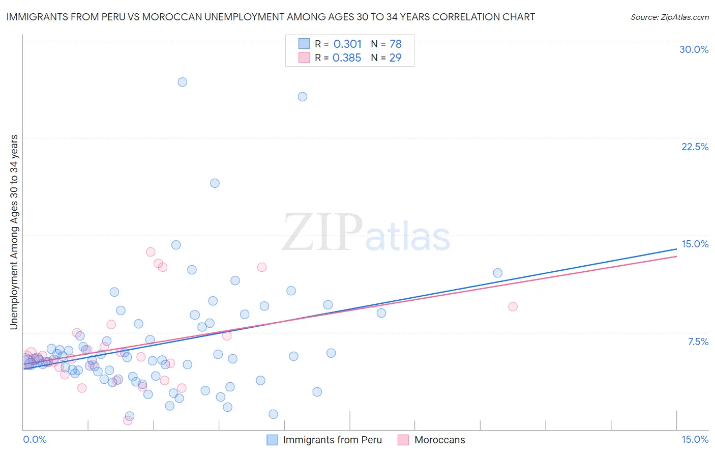 Immigrants from Peru vs Moroccan Unemployment Among Ages 30 to 34 years