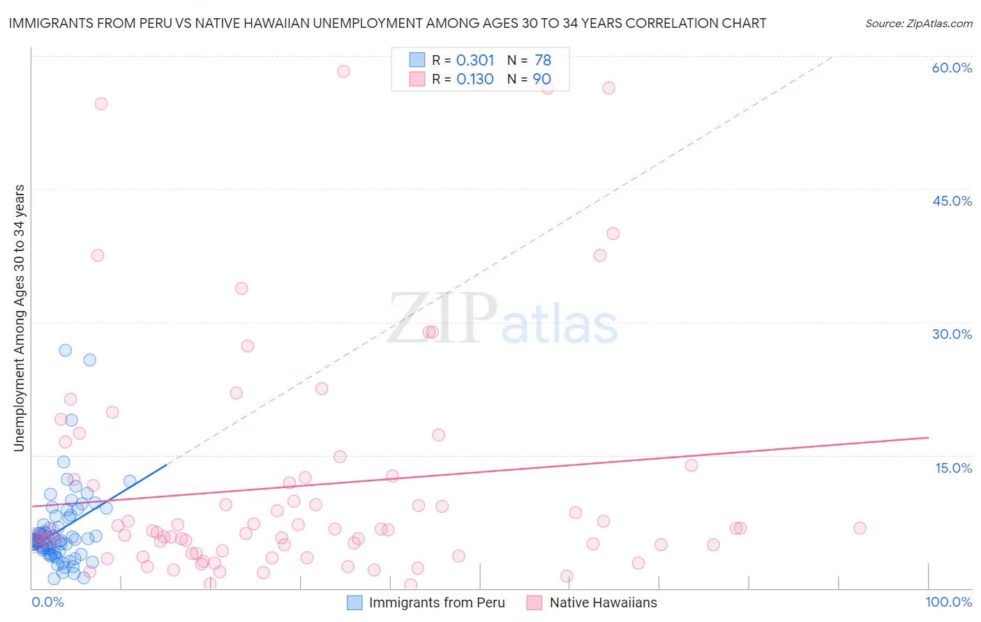 Immigrants from Peru vs Native Hawaiian Unemployment Among Ages 30 to 34 years