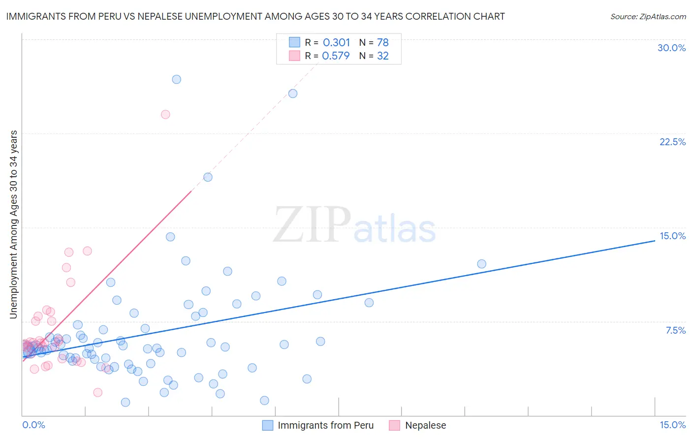 Immigrants from Peru vs Nepalese Unemployment Among Ages 30 to 34 years