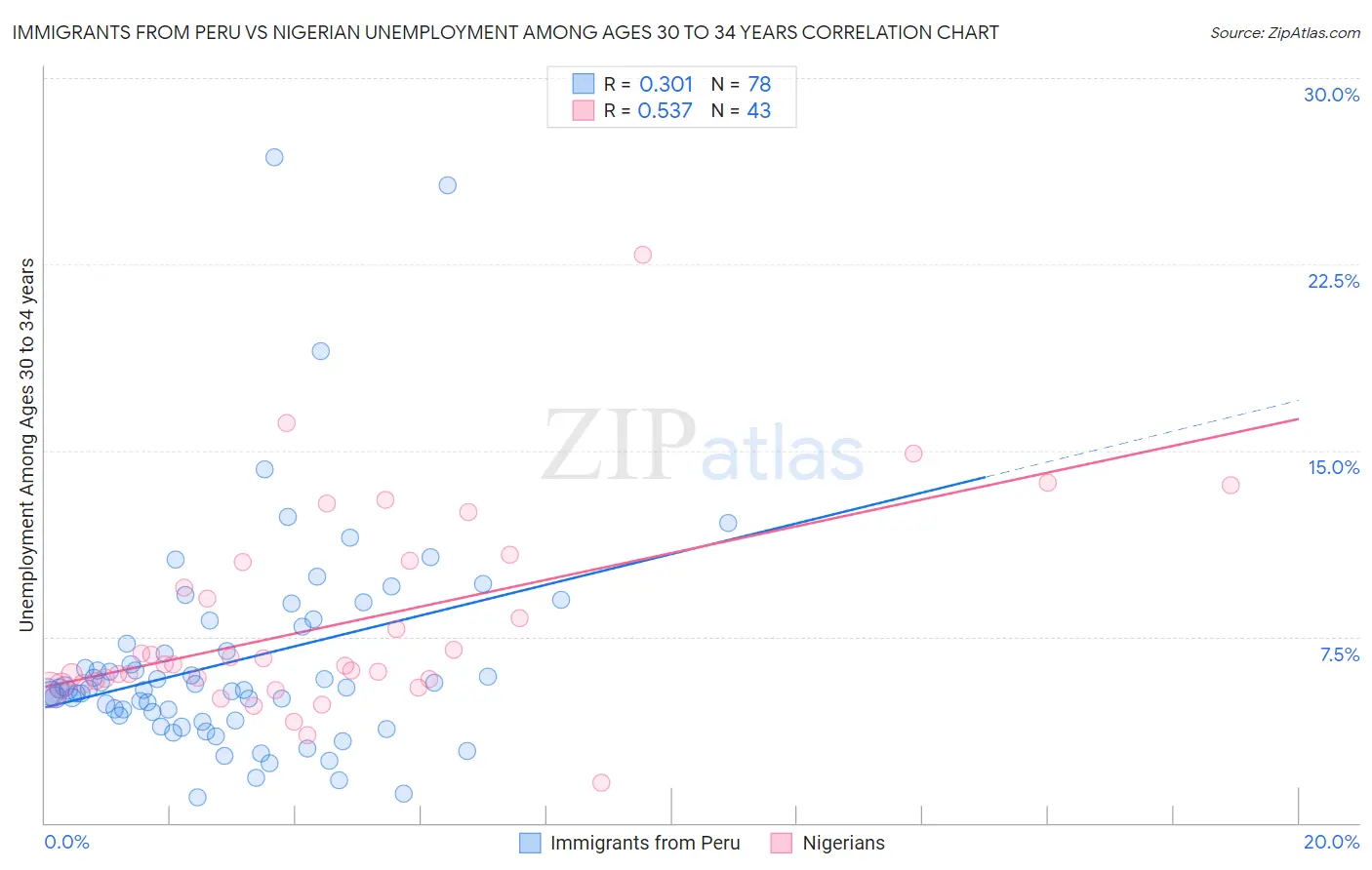Immigrants from Peru vs Nigerian Unemployment Among Ages 30 to 34 years