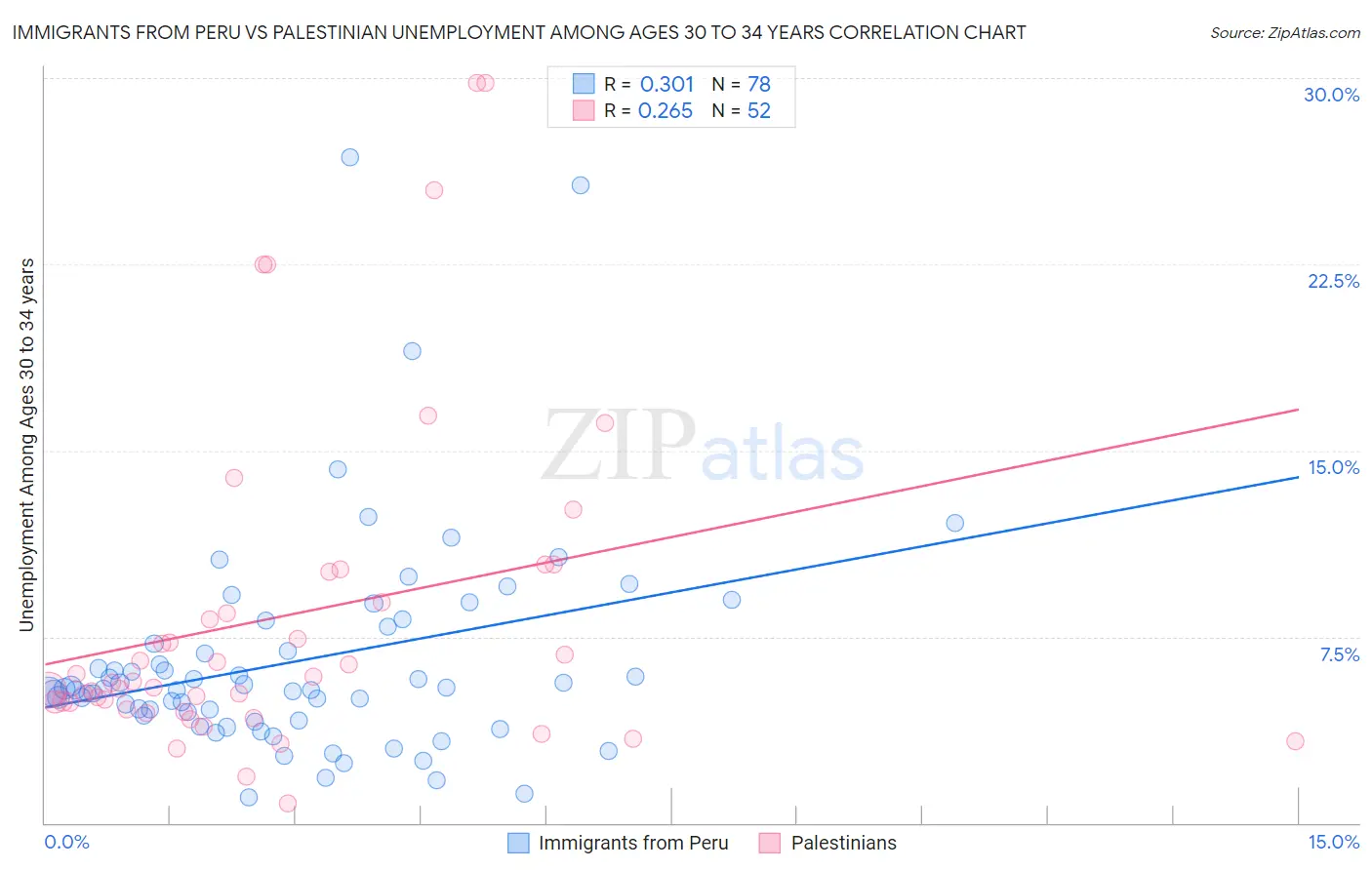 Immigrants from Peru vs Palestinian Unemployment Among Ages 30 to 34 years