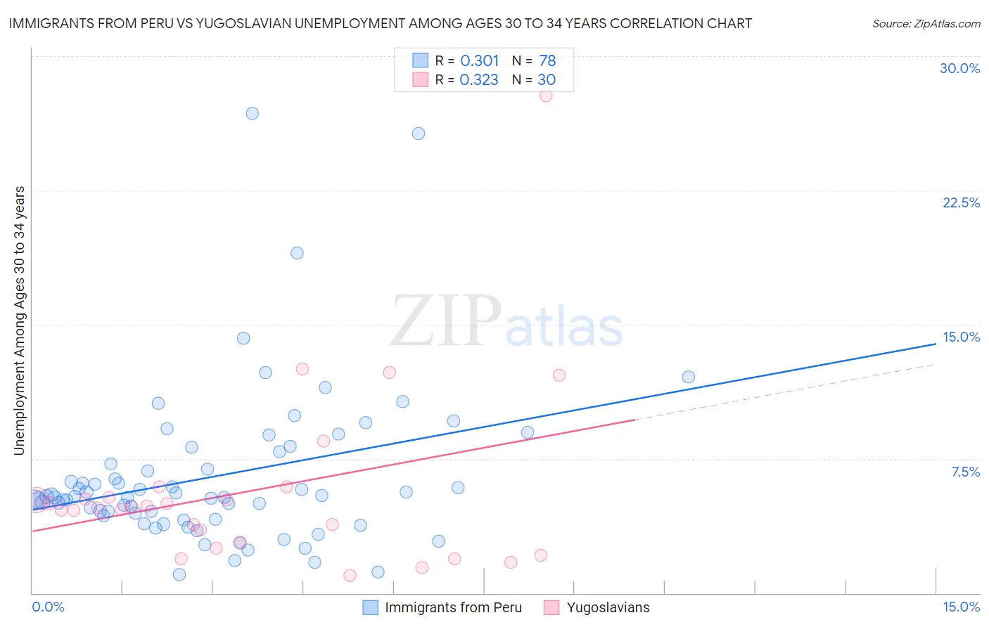 Immigrants from Peru vs Yugoslavian Unemployment Among Ages 30 to 34 years