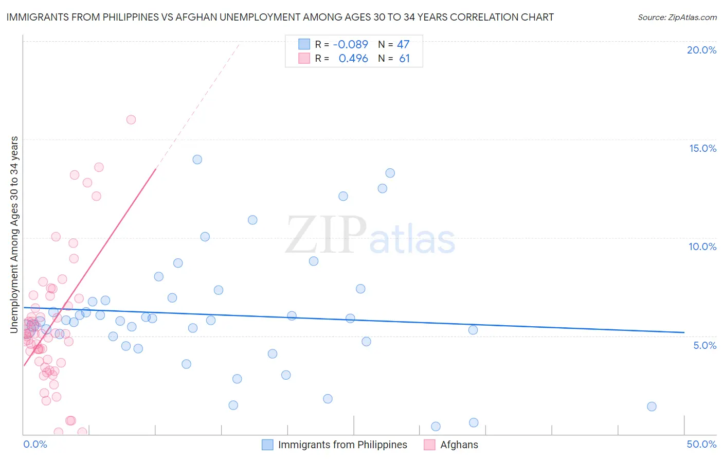 Immigrants from Philippines vs Afghan Unemployment Among Ages 30 to 34 years