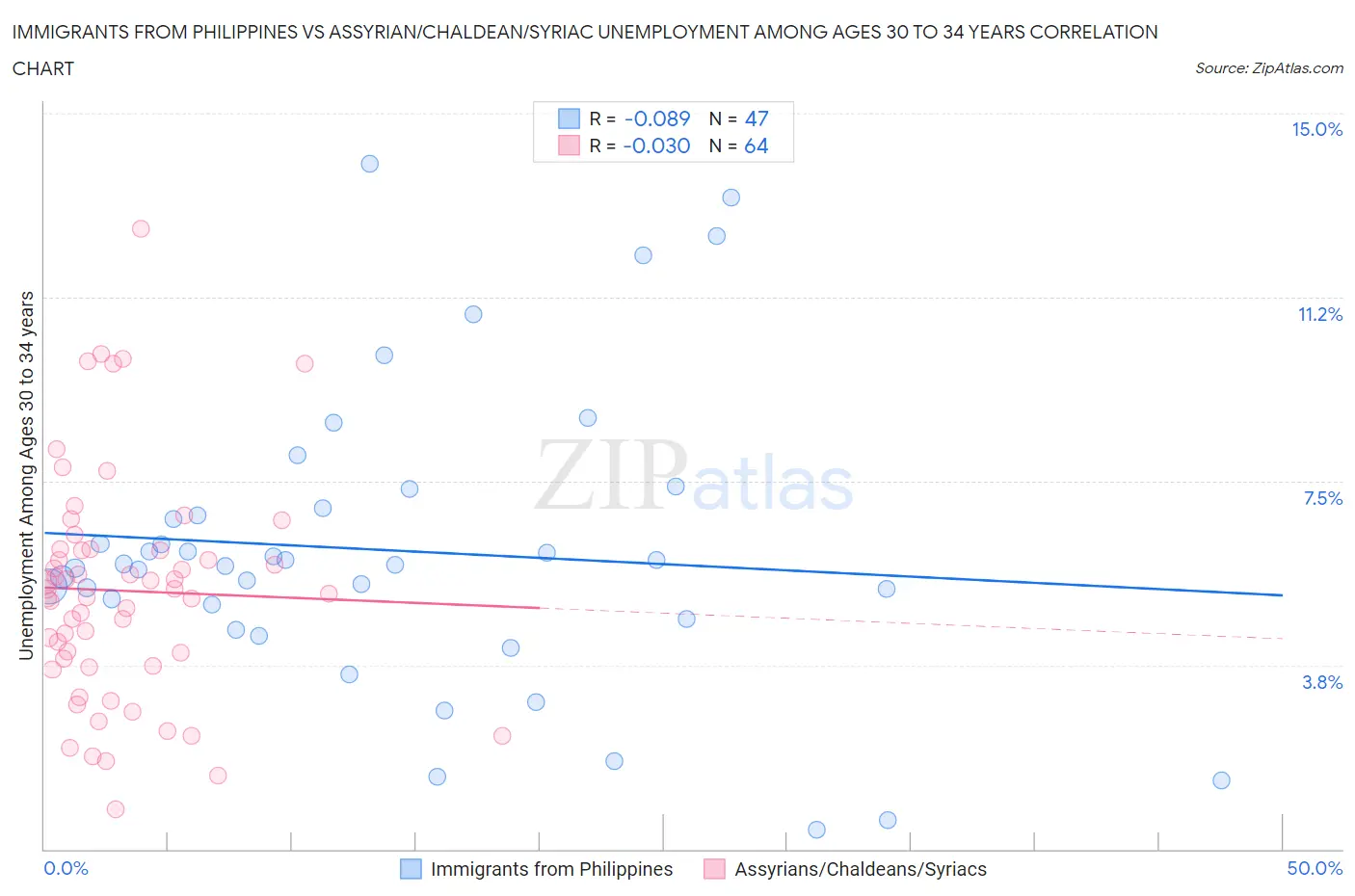 Immigrants from Philippines vs Assyrian/Chaldean/Syriac Unemployment Among Ages 30 to 34 years