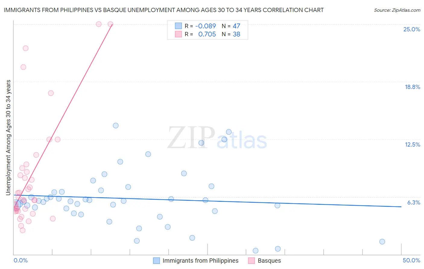 Immigrants from Philippines vs Basque Unemployment Among Ages 30 to 34 years