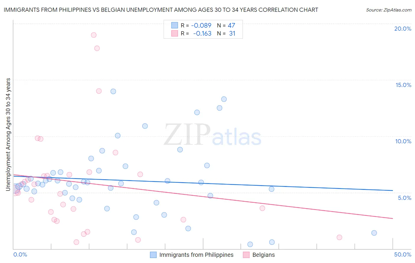 Immigrants from Philippines vs Belgian Unemployment Among Ages 30 to 34 years