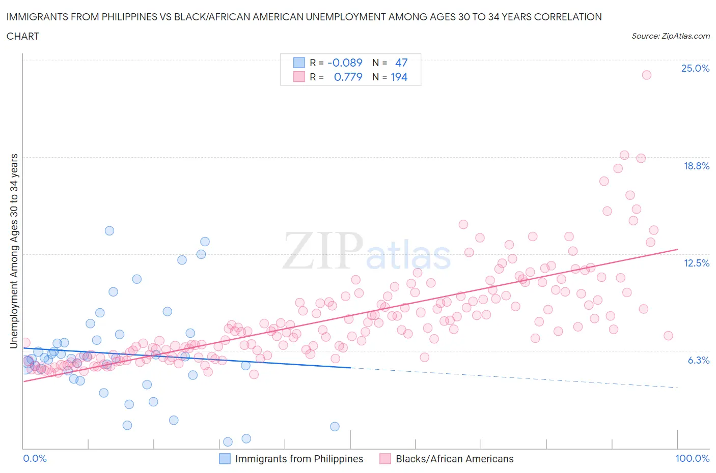 Immigrants from Philippines vs Black/African American Unemployment Among Ages 30 to 34 years