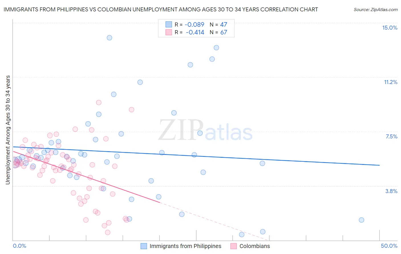 Immigrants from Philippines vs Colombian Unemployment Among Ages 30 to 34 years