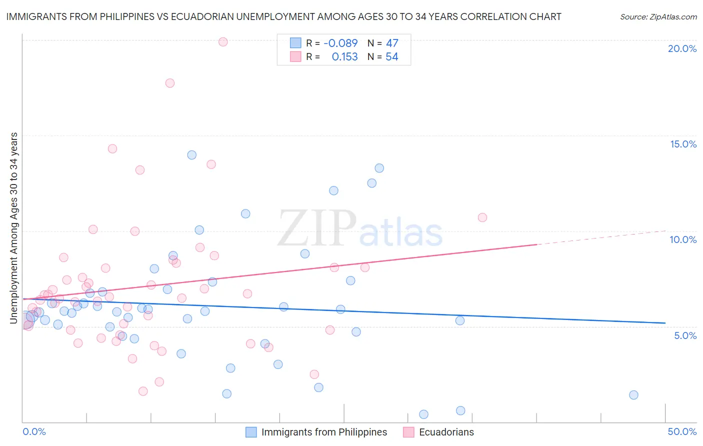 Immigrants from Philippines vs Ecuadorian Unemployment Among Ages 30 to 34 years