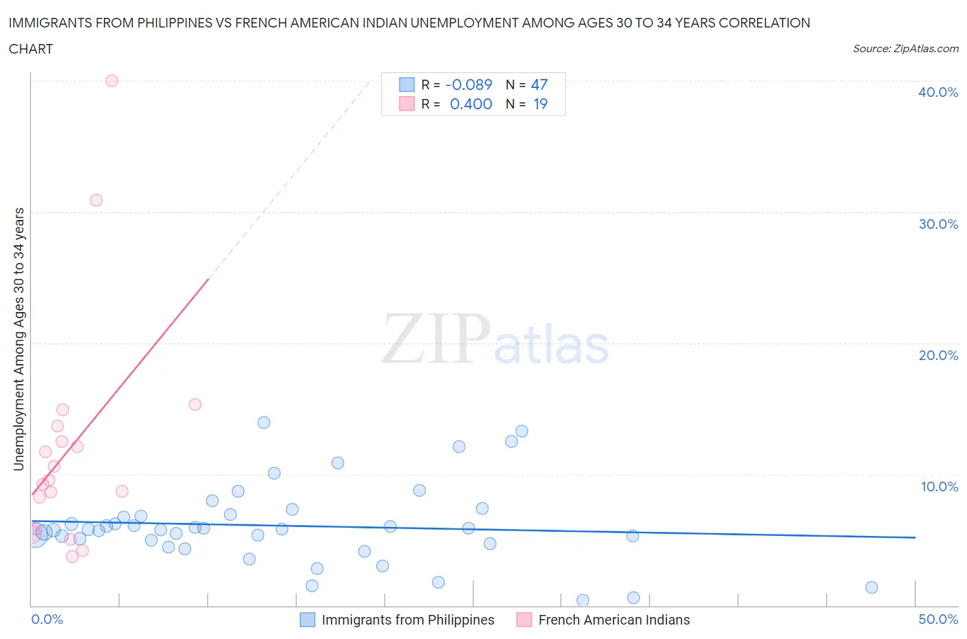 Immigrants from Philippines vs French American Indian Unemployment Among Ages 30 to 34 years