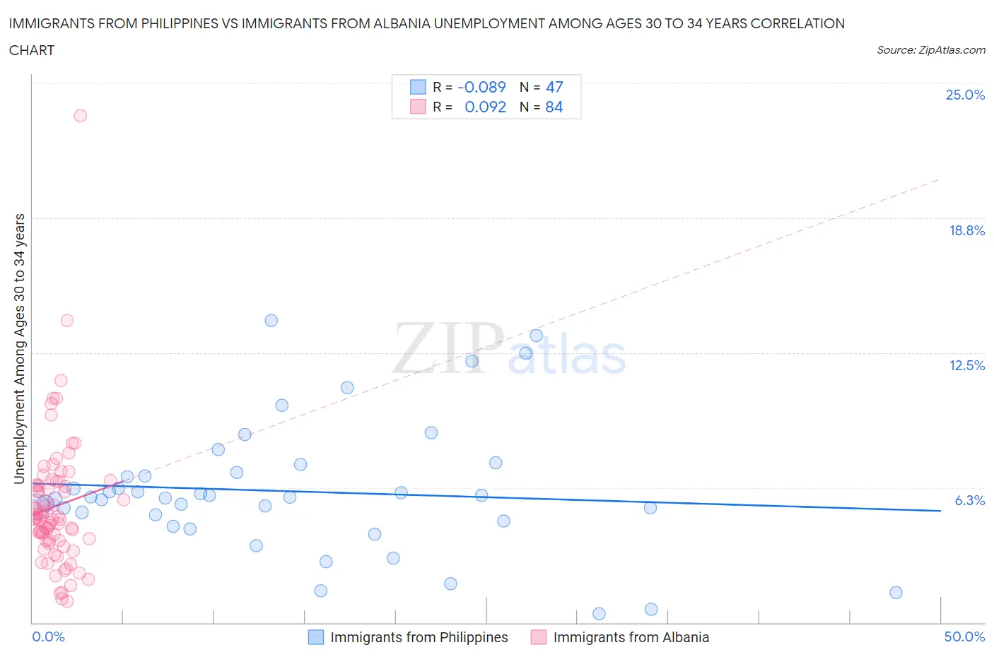 Immigrants from Philippines vs Immigrants from Albania Unemployment Among Ages 30 to 34 years