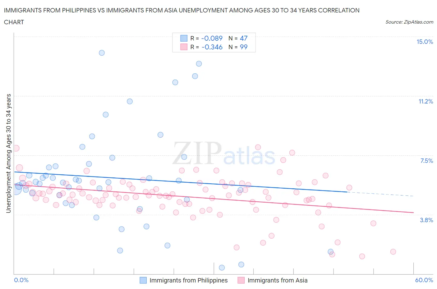 Immigrants from Philippines vs Immigrants from Asia Unemployment Among Ages 30 to 34 years