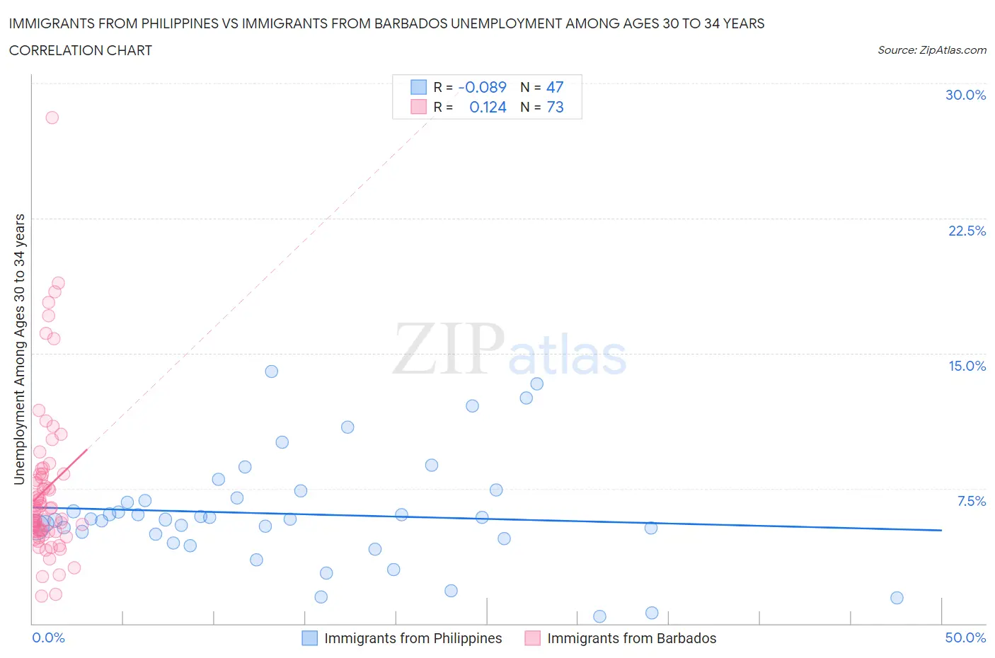 Immigrants from Philippines vs Immigrants from Barbados Unemployment Among Ages 30 to 34 years