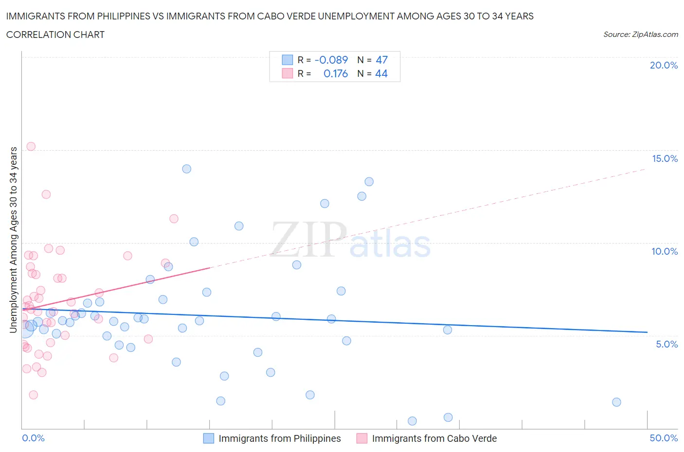 Immigrants from Philippines vs Immigrants from Cabo Verde Unemployment Among Ages 30 to 34 years