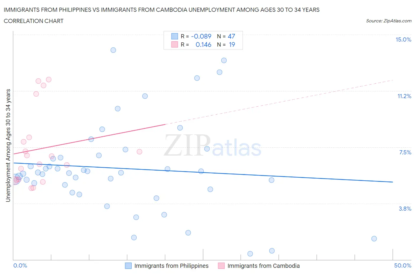 Immigrants from Philippines vs Immigrants from Cambodia Unemployment Among Ages 30 to 34 years