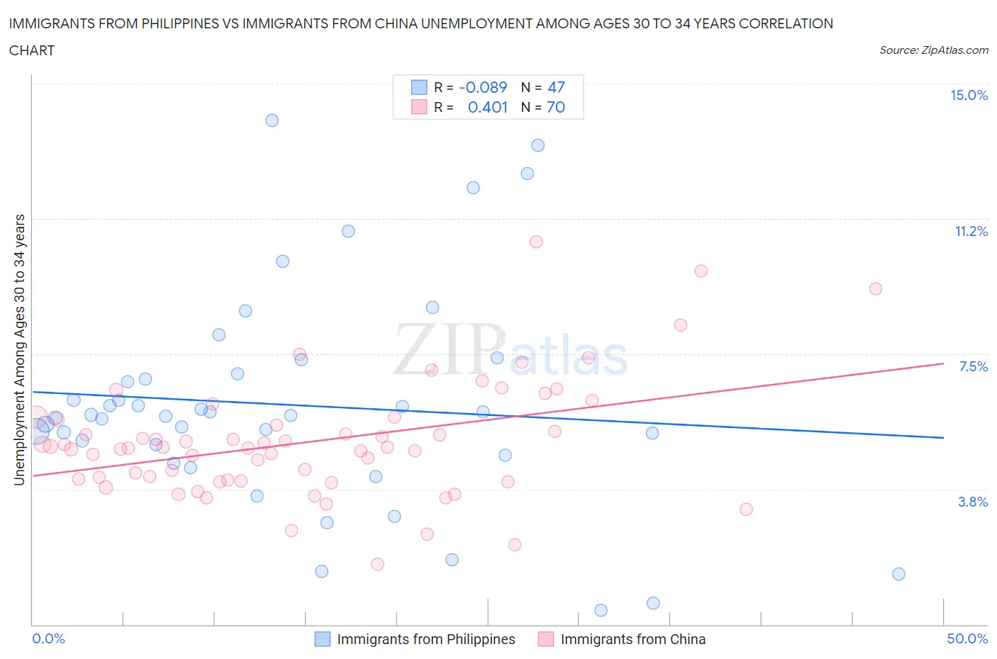 Immigrants from Philippines vs Immigrants from China Unemployment Among Ages 30 to 34 years