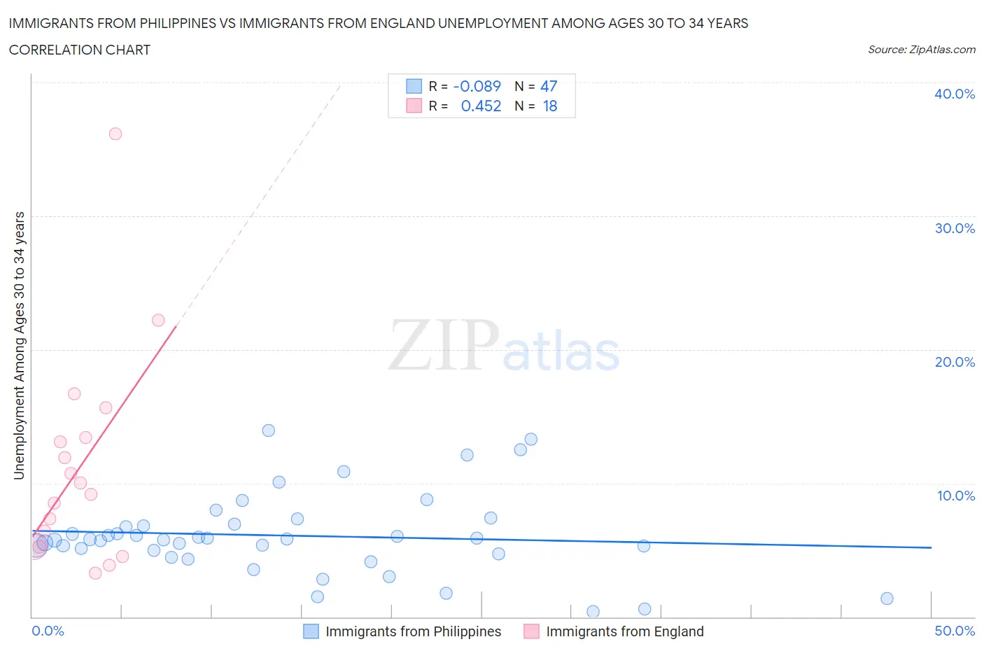 Immigrants from Philippines vs Immigrants from England Unemployment Among Ages 30 to 34 years