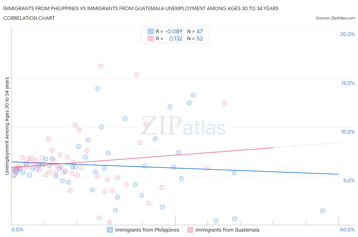 Immigrants from Philippines vs Immigrants from Guatemala Unemployment Among Ages 30 to 34 years