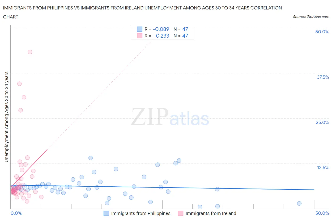 Immigrants from Philippines vs Immigrants from Ireland Unemployment Among Ages 30 to 34 years