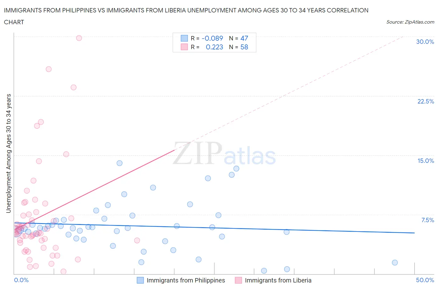 Immigrants from Philippines vs Immigrants from Liberia Unemployment Among Ages 30 to 34 years