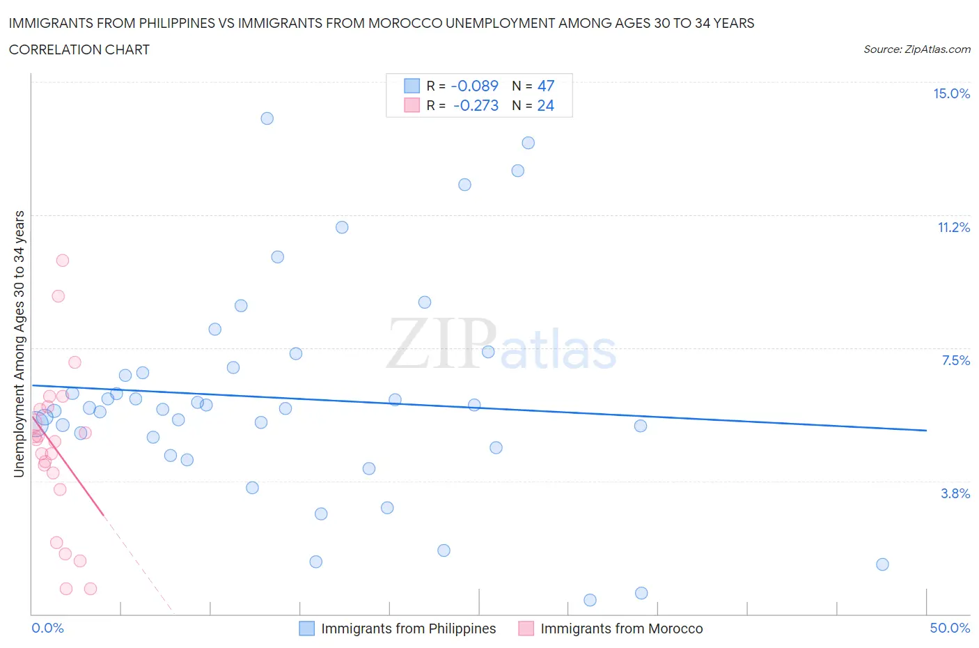 Immigrants from Philippines vs Immigrants from Morocco Unemployment Among Ages 30 to 34 years