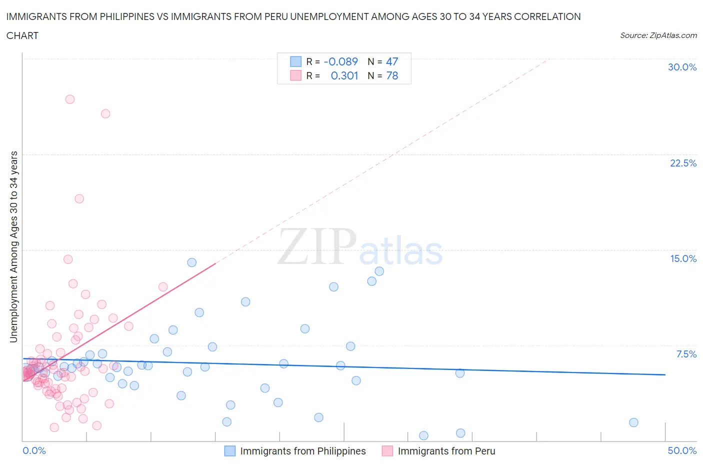 Immigrants from Philippines vs Immigrants from Peru Unemployment Among Ages 30 to 34 years