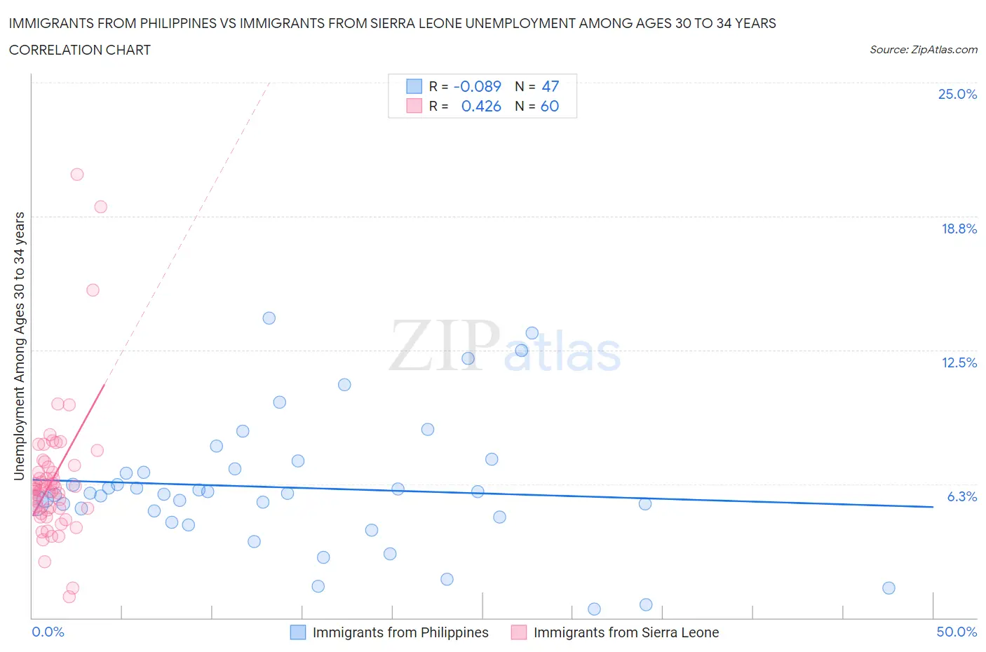 Immigrants from Philippines vs Immigrants from Sierra Leone Unemployment Among Ages 30 to 34 years