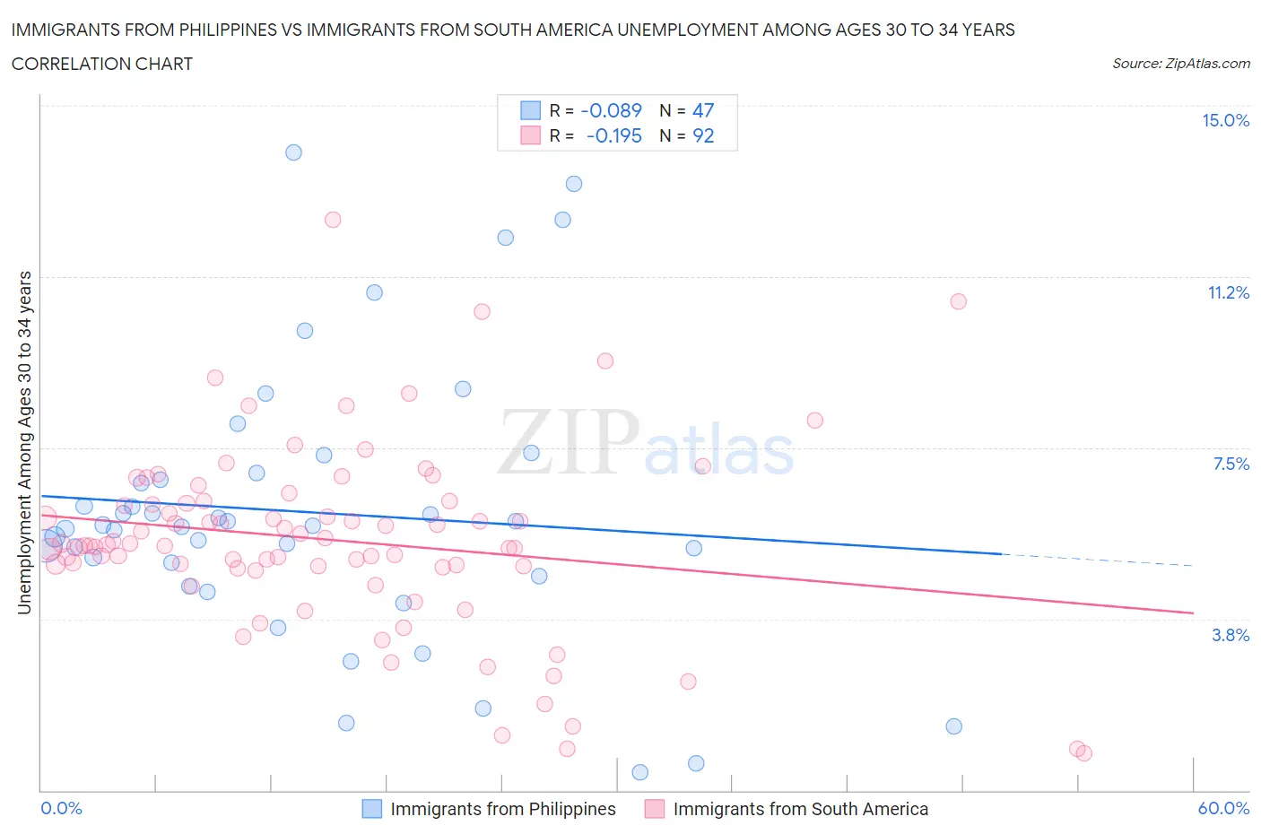 Immigrants from Philippines vs Immigrants from South America Unemployment Among Ages 30 to 34 years