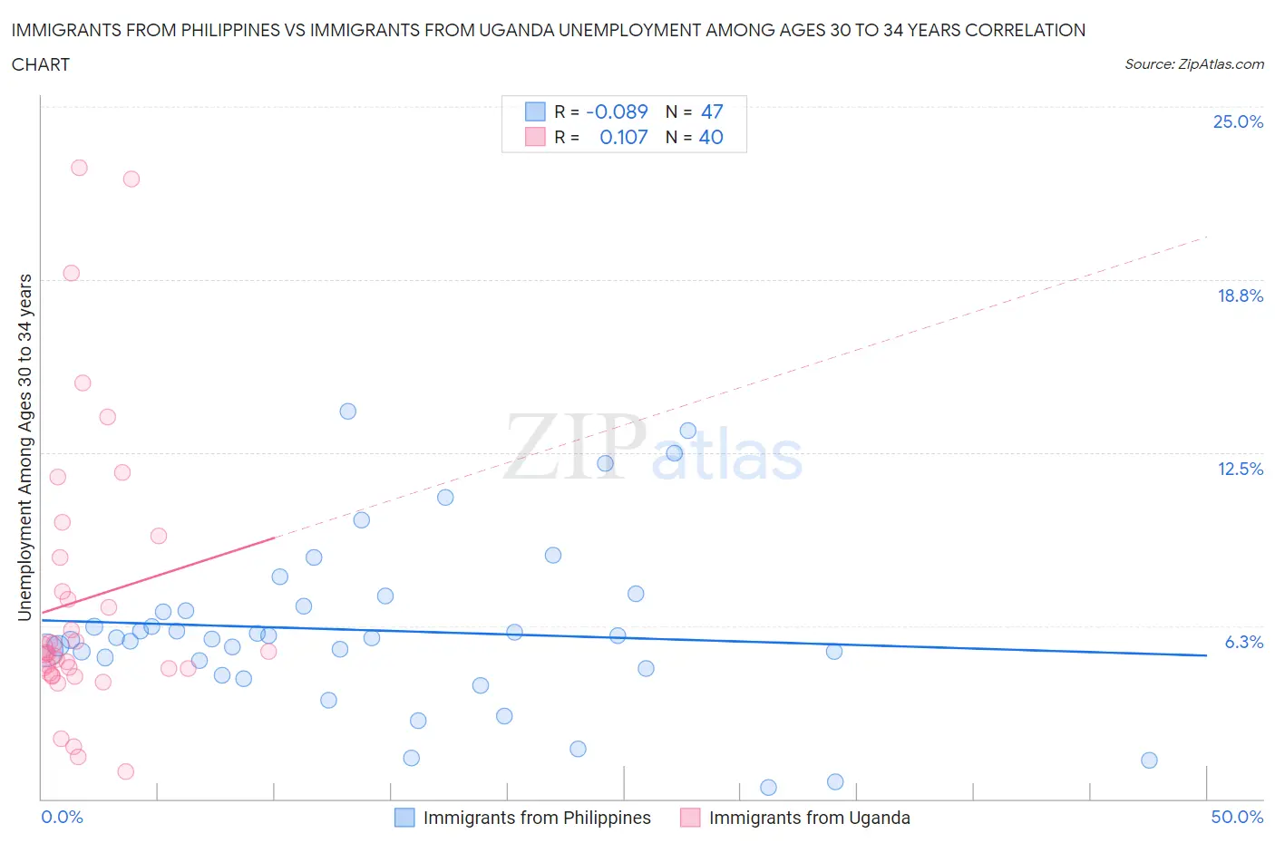 Immigrants from Philippines vs Immigrants from Uganda Unemployment Among Ages 30 to 34 years