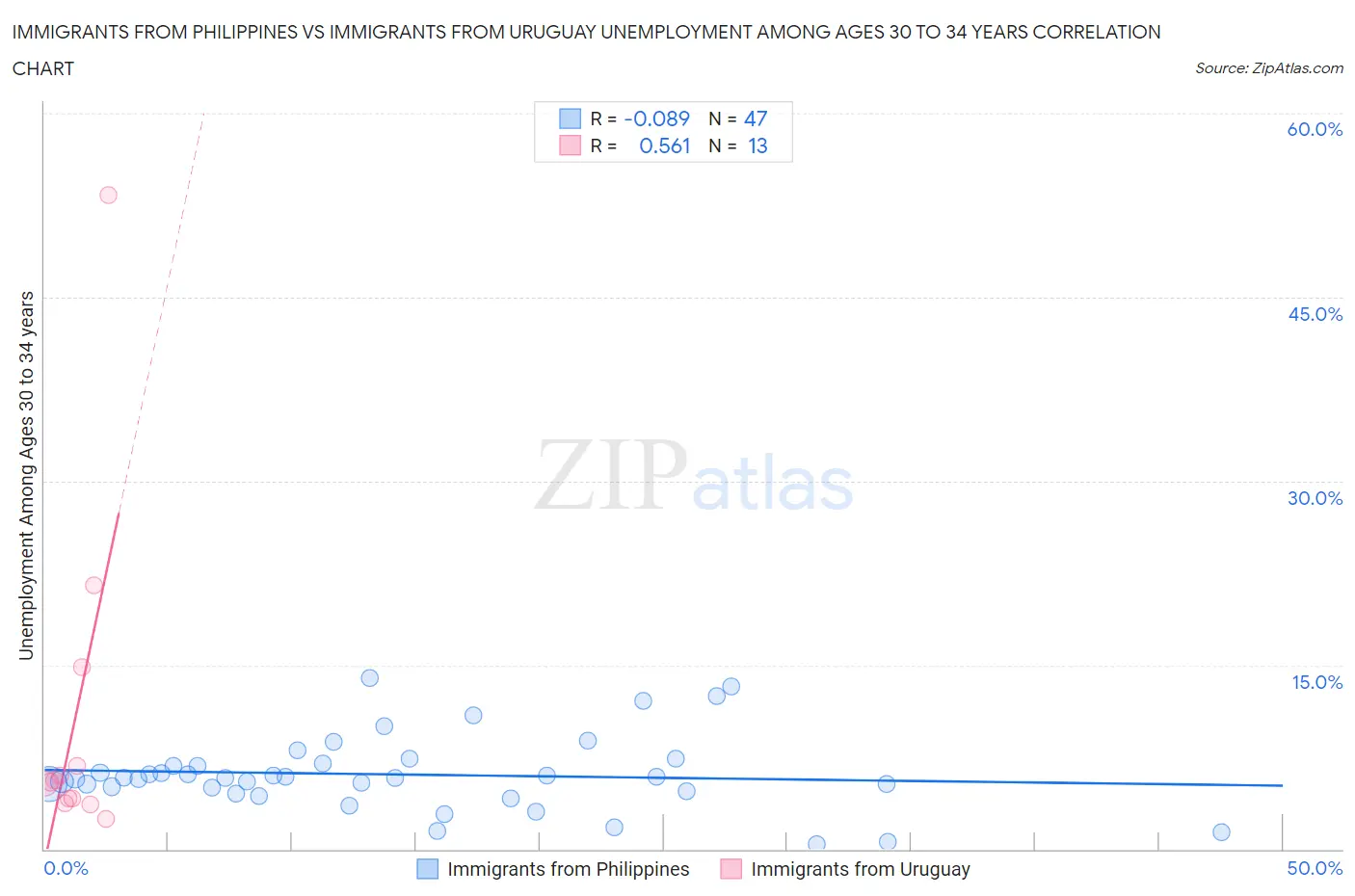 Immigrants from Philippines vs Immigrants from Uruguay Unemployment Among Ages 30 to 34 years