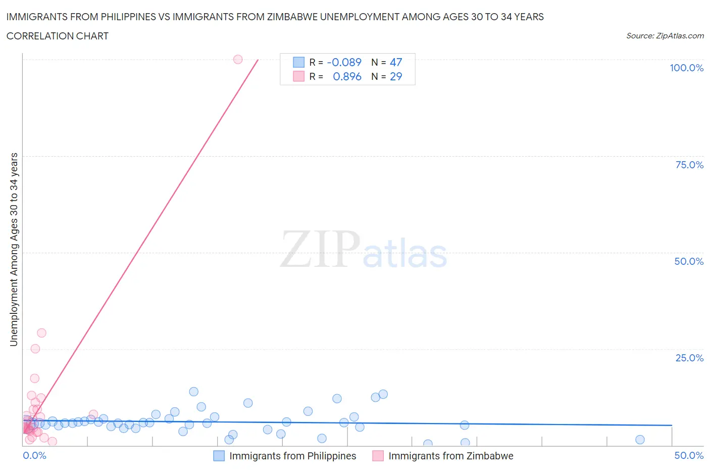 Immigrants from Philippines vs Immigrants from Zimbabwe Unemployment Among Ages 30 to 34 years