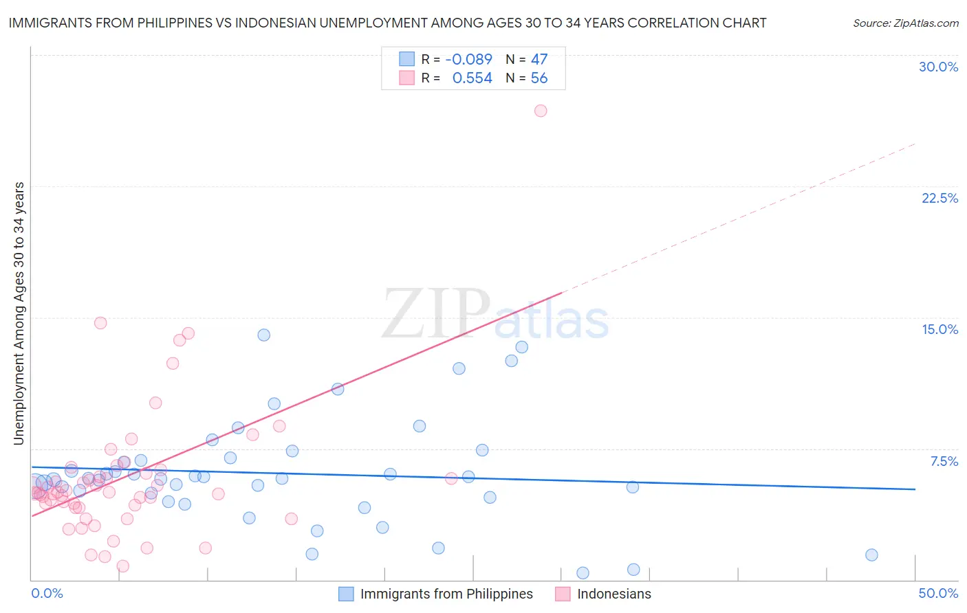 Immigrants from Philippines vs Indonesian Unemployment Among Ages 30 to 34 years