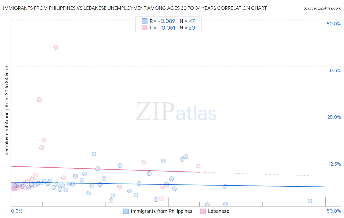 Immigrants from Philippines vs Lebanese Unemployment Among Ages 30 to 34 years