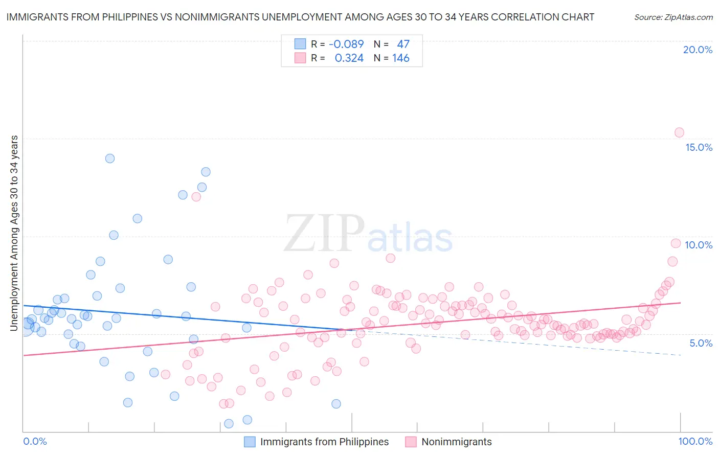 Immigrants from Philippines vs Nonimmigrants Unemployment Among Ages 30 to 34 years