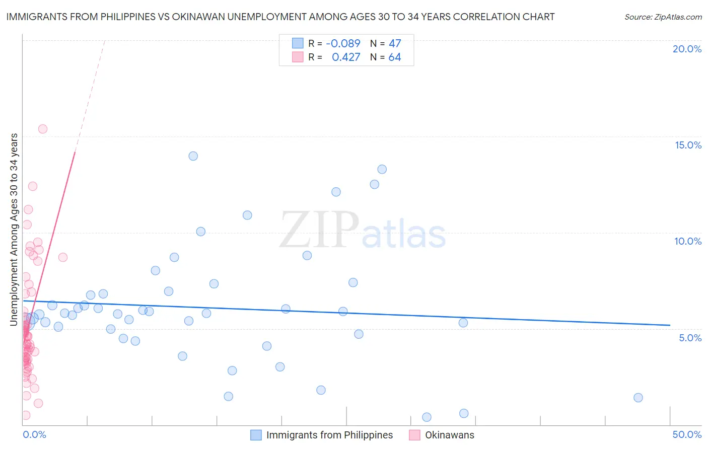 Immigrants from Philippines vs Okinawan Unemployment Among Ages 30 to 34 years